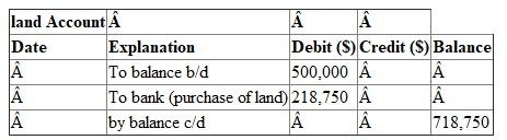 Working note-1: Calculation of purchase of new equipment and gain on sale of old equipment:   Working note-2: Calculation of purchase land:   Calculation of Investing Cash Flows of Blaylock Company for the year 2012:   Therefore net cash flow from investing activities is $243,750.