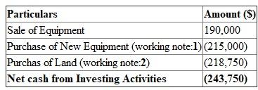 Working note-1: Calculation of purchase of new equipment and gain on sale of old equipment:   Working note-2: Calculation of purchase land:   Calculation of Investing Cash Flows of Blaylock Company for the year 2012:   Therefore net cash flow from investing activities is $243,750.