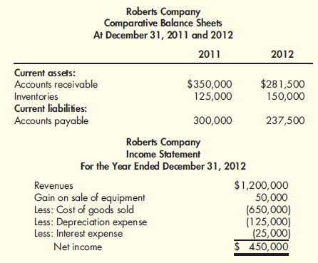 Operating Cash Flows: Direct Method Roberts Company has provided the following partial comparative balance sheets and the income statement for 2012.   Required: Compute operating cash flows using the direct method.<div style=padding-top: 35px> 