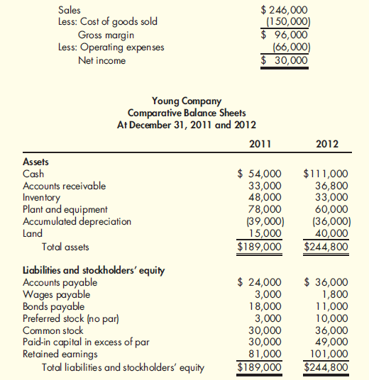 Worksheet Approach During 2012, Young Company had the following transactions: a. Cash dividends of $10,000 were paid. b. Equipment was sold for $4,800. It had an original cost of $18,000 and a book value of $9,000. The loss is included in operating expenses. c. Land with a fair market value of $25,000 was acquired by issuing common stock with a par value of $6,000. d. One thousand shares of preferred stock (no par) were sold for $7 per share. Young Company provided the following income statement (for 2012) and comparative balance sheets:   Required: Prepare a worksheet for Young Company<div style=padding-top: 35px> 