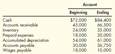 Operating Cash Flows During the year, Makenzie Company earned a net income of $41,150. Beginning and ending balances for the year for selected accounts are as follows:   There were no financing or investing activities for the year. The above balances reflect all of the adjustments needed to adjust net income to operating cash flows. Required: 1. Prepare a schedule of operating cash flows using the indirect method. 2. Suppose that all the data in used Requirement 1 except that the ending accounts payable and cash balances are not known. Assume also that you know that the operating cash flow for the year was $13,650. What is the ending balance of accounts payable 3. Conceptual Connection: Makenzie Company has an opportunity to buy some equipment that will significantly increase productivity. The equipment costs $25,000. Assuming exactly the same data used for Requirement 1, can Makenzie buy the equipment using this year's operating cash flows If not, what would you suggest be done<div style=padding-top: 35px> 