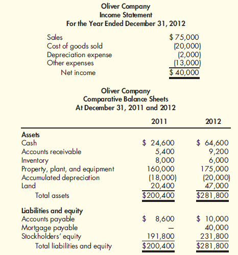 Oliver Company provided the following information for the years 2011 and 2012:   Operating Cash Flows Refer to the information for Oliver Company above. Required: 1. Calculate the change in cash flows that serves as the control figure for the statement of cash flows. 2. Prepare a schedule that provides operating cash flows for the year 2012 using the indirect method. 3. Assume that you have all the information provided for Requirement 1 except that you only know the beginning balance of accounts receivable for 2012. Given this information and assuming that the operating cash flows for 2012 are $41,000, calculate the ending balance for accounts receivable.<div style=padding-top: 35px> 