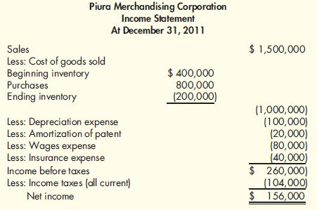 The income statement for Piura Merchandising Corporation is as follows:   Other information is as follows: a. Accounts payable decreased by $20,000 during the year. b. Accounts receivable increased by $20,000. c. All wages were paid at the beginning of the year; at the end of the year, wages payable had a balance of $12,000. d. Prepaid insurance increased by $24,000 during the year. Operating Cash Flows, Direct Method Refer to the information for Piura Merchandising Corporation on the previous page. Required: Prepare a schedule of operating cash flows using the direct method.<div style=padding-top: 35px> 
