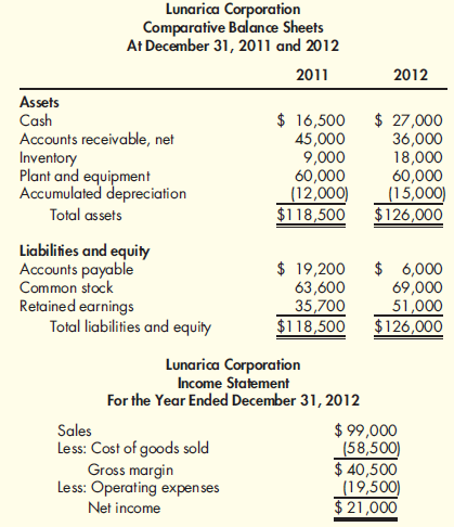 Lunarica Corporation has the following comparative financial statements:   Dividends of $5,700 were paid. No equipment was purchased or retired during the current year. Statement of Cash Flows, Direct Method Refer to the information for Lunarica Corporation above. Required: Calculate operating cash flows using the direct method.<div style=padding-top: 35px> 