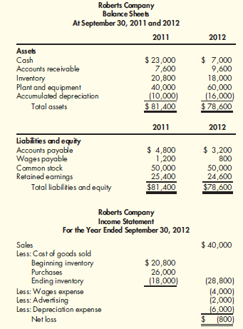The following financial statements were provided by Roberts Company:   At the end of 2012, Roberts purchased some additional equipment for $20,000. Statement of Cash Flows, Indirect Method Refer to the information for Roberts Company above. Required: Prepare a statement of cash flows using the indirect method.<div style=padding-top: 35px> 