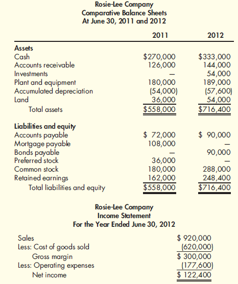 The following balance sheets and income statement were taken from the records of Rosie-Lee Company:   Direct and Indirect Methods Refer to the information for Rosie-Lee Company above. Additional transactions were as follows: a. Sold equipment costing $21,600 with accumulated depreciation of $16,200 for $3,600. b. Issued bonds for $90,000 on December 31. c. Paid cash dividends of $36,000. d. Retired mortgage of $108,000 on December 31. Required: 1. Prepare a schedule of operating cash flows using (a) the indirect method and (b) the direct method. 2. Prepare a statement of cash flows using the indirect method.<div style=padding-top: 35px> 