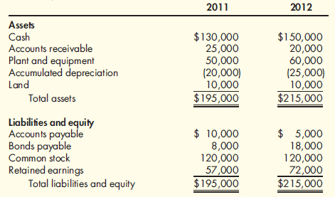 Statement of Cash Flows, Indirect Method The following balance sheets are taken from the records of Golding Company (numbers are expressed in thousands):   Additional information is as follows: (a) Equipment costing $10,000,000 was purchased at year-end. No equipment was sold; and (b) Net income for the year was $25,000,000; $10,000,000 in dividends were paid. Required: 1. Prepare a statement of cash flows using the indirect method. 2. Conceptual Connection: Assess Golding's ability to use cash to acquire Lemmons Company. Consider the information in Exhibit 15-2 (p. 635) and Cornerstone 15-6 (p. 639) as part of your analysis.<div style=padding-top: 35px> 