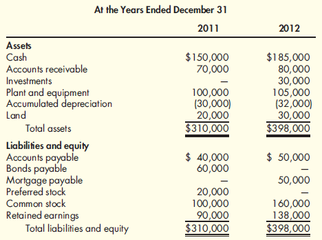 The following balance sheets were taken from the records of Blalock Company:   Additional transactions were as follows: a. Sold equipment costing $12,000 with accumulated depreciation of $9,000 for $2,000. b. Retired bonds at a price of $60,000 on December 31. c. Earned net income for the year of $68,000; paid cash dividends of $20,000. Statement of Cash Flows Refer to the information for Blalock Company on the previous page. Required: Prepare a statement of cash flows using the indirect method.<div style=padding-top: 35px> 