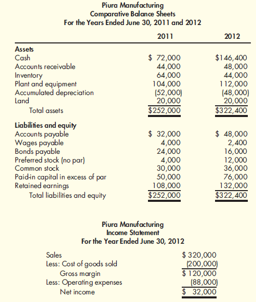 Direct and Indirect Methods The comparative balance sheets and income statement of Piura Manufacturing follow.   Additional transactions for 2012 were as follows: a. Cash dividends of $8,000 were paid. b. Equipment was acquired by issuing common stock with a par value of $6,000. The fair market value of the equipment is $32,000. c. Equipment with a book value of $12,000 was sold for $6,000. The original cost of the equipment was $24,000. The loss is included in operating expenses. d. Two thousand shares of preferred stock were sold for $4 per share. Required: 1. Prepare a schedule of operating cash flows using (a) the indirect method and (b) the direct method. 2. Prepare a statement of cash flows using the indirect method. 3. Prepare a statement of cash flows using a worksheet similar to the one shown in Cornerstone 15-8 (p. 643). 4. Form a group with two to four other students, and discuss the merits of the direct and indirect methods. Which do you think investors might prefer Should the FASB require all companies to use the direct method<div style=padding-top: 35px> 