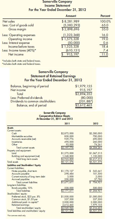 The income statement, statement of retained earnings, and balance sheet for Somerville Company are as follows: Calculating the Average Total Assets and the Return on Assets Refer to the information for Somerville Company on the previous page. Assume a tax rate of 40%. Required: Note: Round answers to two decimal places. 1. Calculate the average total assets. 2. Calculate the return on assets.