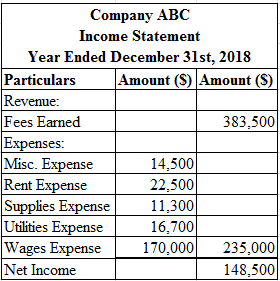 Income statement is record of all incomes and expenses only. It gives us the final profit, which is finally transferred to Balance sheet. And this is further appropriated in statement of retained earnings, which belong to owner of business. 1.Following is a detailed income statement for the period of January 1, 2018 to December 31, 2018 for the ABC; using Excel sheet is shown as below:    The result of above Excel sheet is given below:    In above tabular format computation is done for net income where all expenses are deducted from fees earned.Hence, Net Income is fees earned less all expenses shown in above statement are    . 2.Retaining earnings is a statement which gives summary of the opening and closing in the net income adjusting retained earnings and dividend paid that have occurred for the year ended on December 31, 2018. Following is the calculation using Excel sheet:    The result of above Excel sheet is given below:    Hence, retained earnings for end of year 2018 is    . 3.It is required to prepare Balance Sheet as on December 31, 2018. Following is the calculation using Excel sheet:    The result of above Excel sheet is given below:    The balance sheet involves all details of assets, liabilities, and stockholders' equity at the last day of the accounting period. Total of balances of balance sheet must match that represents lesser chances of recording error in books of accounts. In above case matched balance is $1,934,000. 4.There is an accounting flow of preparing financial statements, income statement and balance sheet is prepared from trial balance. In above sub parts three statements are prepared. From first statement of income statement, item net income is transferred to statement of retained earnings. And from above two statements it is seen that retained earning so computed at end of period is transferred to balance sheet. So, retained earnings are item common in both balance sheet and retained earnings. Retained earnings are that part of earnings which are not distributed as dividend and are used for further growth of company. This item appears on liability side of balance sheet under head f shareholder's equity fund.  Hence, a retained earnings is an item appears on both retained earnings statement and balance sheet.