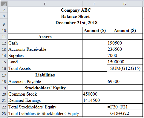 Income statement is record of all incomes and expenses only. It gives us the final profit, which is finally transferred to Balance sheet. And this is further appropriated in statement of retained earnings, which belong to owner of business. 1.Following is a detailed income statement for the period of January 1, 2018 to December 31, 2018 for the ABC; using Excel sheet is shown as below:    The result of above Excel sheet is given below:    In above tabular format computation is done for net income where all expenses are deducted from fees earned.Hence, Net Income is fees earned less all expenses shown in above statement are    . 2.Retaining earnings is a statement which gives summary of the opening and closing in the net income adjusting retained earnings and dividend paid that have occurred for the year ended on December 31, 2018. Following is the calculation using Excel sheet:    The result of above Excel sheet is given below:    Hence, retained earnings for end of year 2018 is    . 3.It is required to prepare Balance Sheet as on December 31, 2018. Following is the calculation using Excel sheet:    The result of above Excel sheet is given below:    The balance sheet involves all details of assets, liabilities, and stockholders' equity at the last day of the accounting period. Total of balances of balance sheet must match that represents lesser chances of recording error in books of accounts. In above case matched balance is $1,934,000. 4.There is an accounting flow of preparing financial statements, income statement and balance sheet is prepared from trial balance. In above sub parts three statements are prepared. From first statement of income statement, item net income is transferred to statement of retained earnings. And from above two statements it is seen that retained earning so computed at end of period is transferred to balance sheet. So, retained earnings are item common in both balance sheet and retained earnings. Retained earnings are that part of earnings which are not distributed as dividend and are used for further growth of company. This item appears on liability side of balance sheet under head f shareholder's equity fund.  Hence, a retained earnings is an item appears on both retained earnings statement and balance sheet.