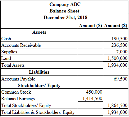 Income statement is record of all incomes and expenses only. It gives us the final profit, which is finally transferred to Balance sheet. And this is further appropriated in statement of retained earnings, which belong to owner of business. 1.Following is a detailed income statement for the period of January 1, 2018 to December 31, 2018 for the ABC; using Excel sheet is shown as below:    The result of above Excel sheet is given below:    In above tabular format computation is done for net income where all expenses are deducted from fees earned.Hence, Net Income is fees earned less all expenses shown in above statement are    . 2.Retaining earnings is a statement which gives summary of the opening and closing in the net income adjusting retained earnings and dividend paid that have occurred for the year ended on December 31, 2018. Following is the calculation using Excel sheet:    The result of above Excel sheet is given below:    Hence, retained earnings for end of year 2018 is    . 3.It is required to prepare Balance Sheet as on December 31, 2018. Following is the calculation using Excel sheet:    The result of above Excel sheet is given below:    The balance sheet involves all details of assets, liabilities, and stockholders' equity at the last day of the accounting period. Total of balances of balance sheet must match that represents lesser chances of recording error in books of accounts. In above case matched balance is $1,934,000. 4.There is an accounting flow of preparing financial statements, income statement and balance sheet is prepared from trial balance. In above sub parts three statements are prepared. From first statement of income statement, item net income is transferred to statement of retained earnings. And from above two statements it is seen that retained earning so computed at end of period is transferred to balance sheet. So, retained earnings are item common in both balance sheet and retained earnings. Retained earnings are that part of earnings which are not distributed as dividend and are used for further growth of company. This item appears on liability side of balance sheet under head f shareholder's equity fund.  Hence, a retained earnings is an item appears on both retained earnings statement and balance sheet.