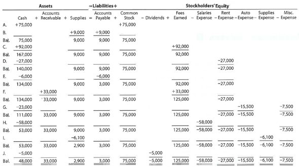 Financial statements  Jose Loder established Bronco Consulting on August 1, 2018. The effect of each transaction and the balances after each transaction for August follow:     Instructions  1. Prepare an income statement for the month ended August 31, 2018. 2. Prepare a retained earnings statement for the month ended August 31, 2018.  3. Prepare a balance sheet as of August 31, 2018.  4. ( Optional ) Prepare a statement of cash flows for the month ending August 31, 2018.