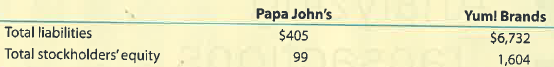 Papa Johns and Yum! Brands: Ratio of liabilities to stockholders' equity  The following total liabilities and stockholders' equity information (in millions) is provided for Papa John's International, Inc. and Yum! Brands, Inc. at the end of a recent year:     Yum! Brands is a much larger company than is Papa John's, however both companies compete internationally in the fast food business. Papa John's is primarily in the carry-out and delivery pizza business, while Yum! Brands is in the quick-service restaurant business with its Pizza Hut, Taco Bell, and KFC brands. A. Compute the ratio of liabilities to stockholders' equity for each company. (Round to one decimal place.) B. What conclusions regarding the margin of protection to creditors can you draw for these two companies?  C. Which company is more risky to creditors?