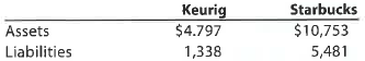 Accounting equation  The total assets and total liabilities (in millions) of Keurig Green Mountain Coffee, Inc. and Starbucks Corporation follow:     Determine the stockholders' equity of each company.