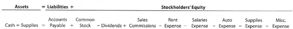 Transactions; financial statements  On April 1, 2018, Maria Adams established Custom Realty. Maria completed the following transactions during the month of April: A. Opened a business bank account with a deposit of $24,000 in exchange for common stock. B. Paid rent on office and equipment for the month, $3,600. C. Paid automobile expenses for month, $1,350, and miscellaneous expenses, $600. D. Purchased supplies on account, $1,200. E. Earned sales commissions, receiving cash, $19,800. F. Paid creditor on account, $750. G. Paid office salaries, $2,500. H. Paid dividends, $3,500. I. Determined that the cost of supplies on hand was $300; therefore, the cost of supplies used was $900. Instructions  1. Indicate the effect of each transaction and the balances after each transaction, using the following tabular headings:     2. Prepare an income statement for April, a retained earnings statement for April, and a balance sheet as of April 30.