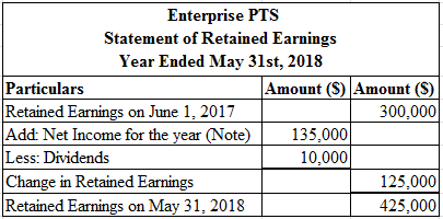 Retained earnings: It refers the part of earning which are being kept by enterprise for the purpose of future growth or expansions. This is very important for growing enterprises since they rely on it for future along with outside funds. In this case, company PTS has prepared accounts wherein opening retained earnings as on June 1, 2017 are $300,000. Enterprise PST has various transactions during the year and it is required to prepare statement of retained earnings. Following is the calculation using Excel Sheet:    The result of the above Excel sheet is given below:    Retained earnings statement above is show of all earning retained as well as appropriated further in form of dividend paid. Therefore, change in retained earnings added to opening gives us Retained earnings at end.In this case, company has raised capital through common stock of $40,000. Common stock is not added in retained earnings, as it is included in a shareholder's fund in balance sheet. And nowhere it is disclosed that stock amount raised is been retained.Hence, retained earnings of enterprise PTS as on May 31, 2018 is    . Note:  Net Income earned during the year has been derived from the Basic exercise 1-4 and it is shown below using Excel sheet:    The result of the above Excel sheet is given below:   