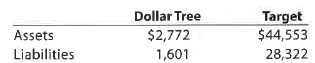 Accounting equation  The total assets and total liabilities (in millions) of Dollar Tree Inc. and Target Corporation follow:     Determine the stockholders' equity of each company.