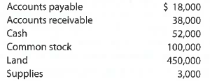 Balance sheet  Using the following data for Paradise Travel Service as well as the retained earnings statement shown in Basic Exercise 1-5, prepare a balance sheet as of May 31, 2018:   