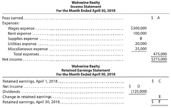 Missing amounts from financial statements  The financial statements at the end of Wolverine Realty's first month of operations are as follows:         Instructions  By analyzing the interrelationships among the four financial statements, determine the proper amounts for A through Q.