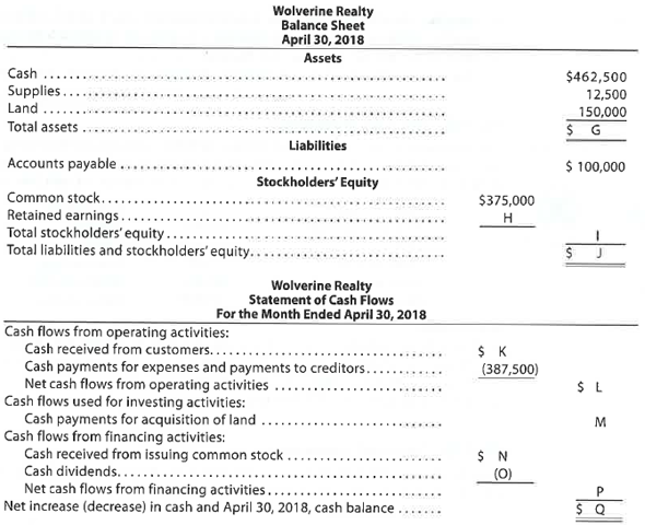 Missing amounts from financial statements  The financial statements at the end of Wolverine Realty's first month of operations are as follows:         Instructions  By analyzing the interrelationships among the four financial statements, determine the proper amounts for A through Q.