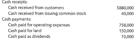 Statement of cash flows  A summary of cash flows for Paradise Travel Service for the year ended May 31, 2018, follows:     The cash balance as of June 1, 2017, was $50,000. Prepare a statement of cash flows for Paradise Travel Service for the year ended May 31, 2018.