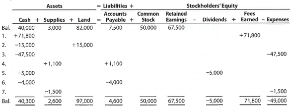 Nature of transactions  Teri West operates her own catering service. Summary financial data for July are presented in equation form as follows. Each line designated by a number indicates the effect of a transaction on the equation. Each increase and decrease in stockholders' equity, except transaction (5), affects net income.     A. Describe each transaction. B. What is the amount of the net increase in cash during the month?  C. What is the amount of the net increase in stockholders' equity during the month?  D. What is the amount of the net income for the month?  E. How much of the net income for the month was retained in the business?