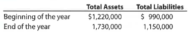 Net income and stockholders' equity for four businesses  Four different corporations, Amber, Blue, Coral, and Daffodil, show the same balance sheet data at the beginning and end of a year. These data, exclusive of the amount of stockholders' equity, are summarized as follows:     On the basis of the preceding data and the following additional information for the year, determine the net income (or loss) of each company for the year. ( Hint: First determine the amount of increase or decrease in stockholders' equity during the year.)   