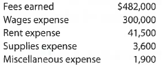 Income statement  Imaging Services was organized on March 1, 2018. A summary of the revenue and expense transactions for March follows:     Prepare an income statement for the month ended March 31.
