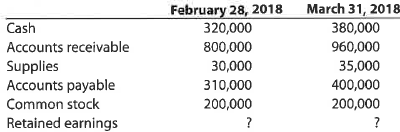 Balance sheets, net income  Financial information related to Ebony Interiors for February and March 2018 is as follows:     A. Prepare balance sheets for Ebony Interiors as of February 28 and March 31, 2018. B. Determine the amount of net income for March, assuming that no additional common stock was issued and no dividends were paid during the month.  C. Determine the amount of net income for March, assuming that no additional common stock was issued, but dividends of $50,000 were paid during the month.