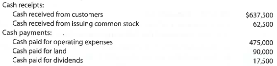 Statement of cash flows  A summary of cash flows for Ethos Consulting Group for the year ended May 31, 2018, follows:     The cash balance as of June 1, 2017, was $58,000. Prepare a statement of cash flows for Ethos Consulting Group for the year ended May 31, 2018.