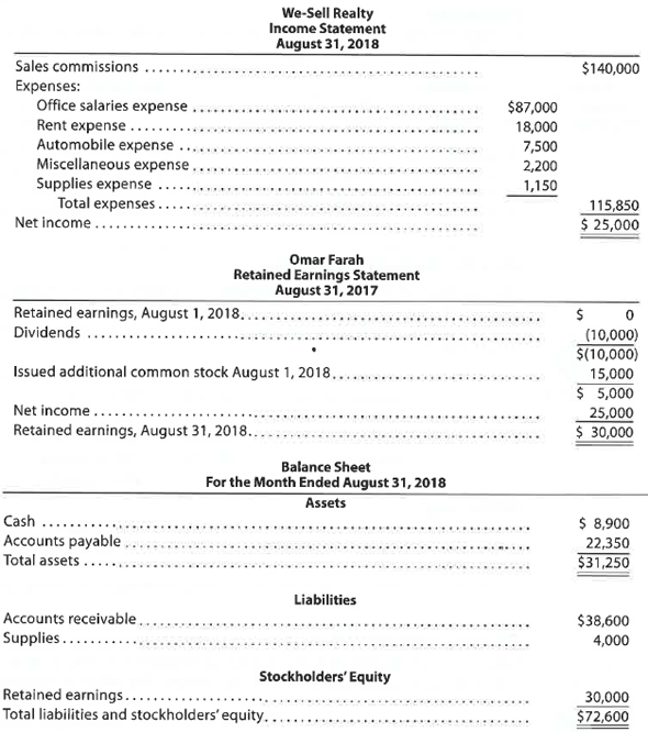 Financial statements  We-Sell Realty, organized as a corporation on August 1, 2018, is owned and operated by Omar Farah, the sole stockholder. How many errors can you find in the following statements for We-Sell Realty, prepared after its first month of operations?   