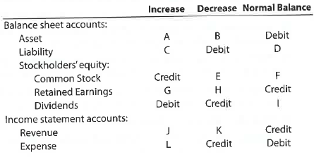 Rules of debit and credit The following table summarizes the rules of debit and credit. For each of the items A through L, indicate whether the proper answer is a debit or a credit.