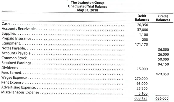 Corrected trial balance The Lexington Group has the following unadjusted trial balance as of May 31, 2018: The debit and credit totals are not equal as a result of the following errors: A. The cash entered on the trial balance was overstated by $7,000. B. A cash receipt of $8,200 was posted as a debit to Cash of $2,800. C. A debit of $16,500 to Accounts Receivable was not posted. D. A return of $125 of defective supplies was erroneously posted as a $1,250 credit to Supplies. E. An insurance policy acquired at a cost of $3,600 was posted as a credit to Prepaid Insurance. F. The balance of Notes Payable was understated by $9,000. G. A credit of $10,000 in Accounts Payable was overlooked when determining the balance of the account. H. A debit of $5,000 for dividends was posted as a credit to Retained Earnings. I. The balance of $60,300 in Rent Expense was entered as $63,000 in the trial balance. J. Gas, Electricity, and Water Expense, with a balance of $16,350, was omitted from the trial balance. Instructions 1. Prepare a corrected unadjusted trial balance as of May 31, 2018. 2. Does the fact that the unadjusted trial balance in (1) is balanced mean that there are no errors in the accounts? Explain.