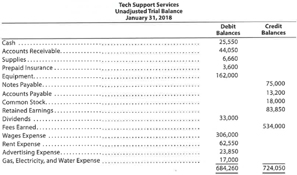 Corrected trial balance Tech Support Services has the following unadjusted trial balance as of January 31, 2018: The debit and credit totals are not equal as a result of the following errors: A. The cash entered on the trial balance was overstated by $8,000. B. A cash receipt of $4,100 was posted as a debit to Cash of $1,400. C. A debit of $12,350 to Accounts Receivable was not posted. D. A return of $235 of defective supplies was erroneously posted as a $325 credit to Supplies. E. An insurance policy acquired at a cost of $3,000 was posted as a credit to Prepaid Insurance. F. The balance of Notes Payable was overstated by $21,000. G. A credit of $3,450 in Accounts Payable was overlooked when the balance of the account was determined. H. A debit of $6,000 for dividends was posted as a debit to Retained Earnings. I. The balance of $28,350 in Advertising Expense was entered as $23,850 in the trial balance. J. Miscellaneous Expense, with a balance of $4,600, was omitted from the trial balance. Instructions 1. Prepare a corrected unadjusted trial balance as of January 31, 2018. 2. Does the fact that the unadjusted trial balance in (1) is balanced mean that there are no errors in the accounts? Explain.