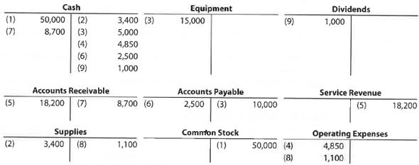 Identifying transactions Napa Tours Co. is a travel agency. The nine transactions recorded by Napa Tours during April 2018, its first month of operations, are indicated in the following T accounts: Indicate for each debit and each credit: (A) whether an asset, liability, stockholders' equity, dividend, revenue, or expense account was affected and (B) whether the account was increased (+) or decreased (?). Present your answers in the following form, with transaction (1) given as an example: