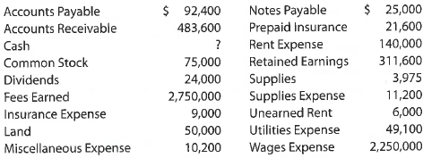 Trial balance The accounts in the ledger of Atlantic Furniture Company as of July 2018 are listed in alphabetical order as follows. All accounts have normal balances. The balance of the cash account has been intentionally omitted. Prepare an unadjusted trial balance, listing the accounts in their normal order and inserting the missing figure for cash.
