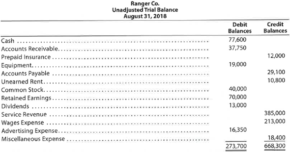 Errors in trial balance The following preliminary unadjusted trial balance of Ranger Co., a sports ticket agency, does not balance: When the ledger and other records are reviewed, you discover the following: (1) the debits and credits in the cash account total $77,600 and $62,100, respectively; (2) a billing of $9,000 to a customer on account was not posted to the accounts receivable account; (3) a payment of $4,500 made to a creditor on account was not posted to the accounts payable account; (4) the balance of the unearned rent account is $5,400; (5) the correct balance of the equipment account is $190,000; and (6) each account has a normal balance. Prepare a corrected unadjusted trial balance.