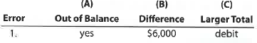 Effect of errors on trial balance? The following errors occurred in posting from a two-column journal: 1. A credit of $6,000 to Accounts Payable was not posted. 2. An entry debiting Accounts Receivable and crediting Fees Earned for $5,300 was not posted. 3. A debit of $2,700 to Accounts Payable was posted as a credit. 4. A debit of $480 to Supplies was posted twice. 5. A debit of $3,600 to Cash was posted to Miscellaneous Expense. 6. A credit of $780 to Cash was posted as $870. 7. A debit of $12,620 to Wages Expense was posted as $ 12,260. Considering each case individually (i.e., assuming that no other errors had occurred), indicate: (A) by yes or no whether the trial balance would be out of balance; (B) if answer to (A) is yes, the amount by which the trial balance totals would differ; and (C) whether the Debit or Credit column of the trial balance would have the larger total. Answers should be presented in the following form, with error (1) given as an example: