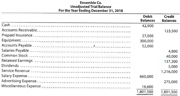 Errors in trial balance Identify the errors in the following trial balance. All accounts have normal balances.