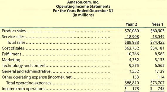 Continuing Company Analysis-Amazon: Vertical analysis Amazon.com, Inc. is the largest Internet retailer in the United States. Amazon's income statements through income from operations for two recent years are as follows (in millions): A. Prepare a vertical analysis of the two operating income statements. (Round percentages to one decimal place.) B. Use the vertical analysis to explain the decrease in income from operations.