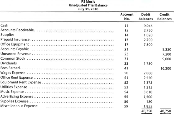 The unadjusted trial balance that you prepared for PS Music at the end of Chapter 2 should appear as follows: The data needed to determine adjustments are as follows: • During July, PS Music provided guest disc jockeys for KXMD for a total of 115 hours. For information on the amount of the accrued revenue to be billed to KXMD, see the contract described in the July 3 transaction at the end of Chapter 2. • Supplies on hand at July 31, $275. • The balance of the prepaid insurance account relates to the July 1 transaction at the end of Chapter 2. • Depreciation of the office equipment is $50. • The balance of the unearned revenue account relates to the contract between PS Music and KXMD, described in the July 3 transaction at the end of Chapter 2. • Accrued wages as of July 31 were $140. Instructions 1. Prepare adjusting journal entries. You will need the following additional accounts: 2. Post the adjusting entries, inserting balances in the accounts affected. 3. Prepare an adjusted trial balance.