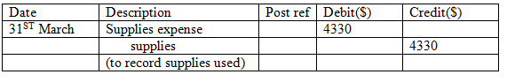 There are two areas where such adjusted entries are required before the issuance of the financial statement: revenue or expenses has been occurred but are not entered or recorded in accounting books and such expenses should be recorded in current period's income statement and balance sheet. Next is when some amount has already mentioned in accounting books but amount has to be divided between two or more accounting period. Few facts were given about company P in order to make adjusting entries for the period 31 st March: On 31 st March Supplies account balance is $5,620 and supplies on hand is $1,290: Adjusting entry: Working Note: Determine supplies used as follows Expenses are recognized when they are incurred whether the cash for such expenses is paid or not. When Expenses are used, consumed, utilized are considered then such expenses are incurred or has expired when cash has been paid for future such a situation is called deferral. Here deferral is treated as expense therefore supplies account decreases and credit an asset and supplies expenses are increased and are debited.On 31 st March unearned rent account balance $5,000 which represent advance payment for four months which has been received on 1 st March. Adjusting entry: Working Note: Determine rent earned as: Under the accrual concept, income is recognized when earned regardless of when collected.That is why this entry is passed to recognize the rent which is earned but not received. Here unearned rent is a liability to the company which means the amount is already been received for providing services in future. That is why to adjust this, unearned rent is debited with the amount which is received in advance. Similarly, the amount which is received in advance is an asset and adds up to the cash balance of the company. That is why rent revenue is credited with the amount which is received by the company. On 31st March wages have been accrued but not paid are $2,290. Adjusting entry: According to the accrual concept of accounting, expenses are recognized when incurred whether the cash for the expenses is paid or not. In the adjusting entry above, Wages expense is debited to recognize the expense and Wages payable is credited to record a liability since the amount is yet to be paid.On 31 st March fees accrued but unbilled $16,825.Adjusting entry: Under the accrual concept of accounting, expenses are recognized when incurred whether the cash for the expense is paid or not and revenue are recognized when the services have been performed.In the adjusting entry above, accrual is for revenue where fees has been earned but are not recorded therefore Accrued receivable is debited as an asset and Fees earned is credited because whether they have received fees or not it has been earned and therefore is a liability. Depreciation of office equipment is $4,600. Adjusting entry: Depreciation is an expense account; which represent that part of the cost of asset that has been used hence, it is presented in the income statement. Accumulated depreciation is deducted from fixed asset therefore known as contra asset account therefore is a balance sheet item. Here depreciation expense is increased therefore is debited and accumulated depreciation increases the balance account therefore credited.2.Adjusting entries are a planned process where entries have to be passed to update the accounts into accrual concepts while correcting entries are not planned but they are passed only when any error is made while passing any entry.