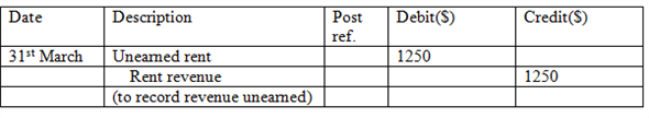 There are two areas where such adjusted entries are required before the issuance of the financial statement: revenue or expenses has been occurred but are not entered or recorded in accounting books and such expenses should be recorded in current period's income statement and balance sheet. Next is when some amount has already mentioned in accounting books but amount has to be divided between two or more accounting period. Few facts were given about company P in order to make adjusting entries for the period 31 st March: On 31 st March Supplies account balance is $5,620 and supplies on hand is $1,290: Adjusting entry: Working Note: Determine supplies used as follows Expenses are recognized when they are incurred whether the cash for such expenses is paid or not. When Expenses are used, consumed, utilized are considered then such expenses are incurred or has expired when cash has been paid for future such a situation is called deferral. Here deferral is treated as expense therefore supplies account decreases and credit an asset and supplies expenses are increased and are debited.On 31 st March unearned rent account balance $5,000 which represent advance payment for four months which has been received on 1 st March. Adjusting entry: Working Note: Determine rent earned as: Under the accrual concept, income is recognized when earned regardless of when collected.That is why this entry is passed to recognize the rent which is earned but not received. Here unearned rent is a liability to the company which means the amount is already been received for providing services in future. That is why to adjust this, unearned rent is debited with the amount which is received in advance. Similarly, the amount which is received in advance is an asset and adds up to the cash balance of the company. That is why rent revenue is credited with the amount which is received by the company. On 31st March wages have been accrued but not paid are $2,290. Adjusting entry: According to the accrual concept of accounting, expenses are recognized when incurred whether the cash for the expenses is paid or not. In the adjusting entry above, Wages expense is debited to recognize the expense and Wages payable is credited to record a liability since the amount is yet to be paid.On 31 st March fees accrued but unbilled $16,825.Adjusting entry: Under the accrual concept of accounting, expenses are recognized when incurred whether the cash for the expense is paid or not and revenue are recognized when the services have been performed.In the adjusting entry above, accrual is for revenue where fees has been earned but are not recorded therefore Accrued receivable is debited as an asset and Fees earned is credited because whether they have received fees or not it has been earned and therefore is a liability. Depreciation of office equipment is $4,600. Adjusting entry: Depreciation is an expense account; which represent that part of the cost of asset that has been used hence, it is presented in the income statement. Accumulated depreciation is deducted from fixed asset therefore known as contra asset account therefore is a balance sheet item. Here depreciation expense is increased therefore is debited and accumulated depreciation increases the balance account therefore credited.2.Adjusting entries are a planned process where entries have to be passed to update the accounts into accrual concepts while correcting entries are not planned but they are passed only when any error is made while passing any entry.