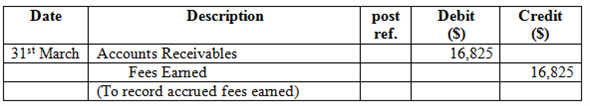 There are two areas where such adjusted entries are required before the issuance of the financial statement: revenue or expenses has been occurred but are not entered or recorded in accounting books and such expenses should be recorded in current period's income statement and balance sheet. Next is when some amount has already mentioned in accounting books but amount has to be divided between two or more accounting period. Few facts were given about company P in order to make adjusting entries for the period 31 st March: On 31 st March Supplies account balance is $5,620 and supplies on hand is $1,290: Adjusting entry: Working Note: Determine supplies used as follows Expenses are recognized when they are incurred whether the cash for such expenses is paid or not. When Expenses are used, consumed, utilized are considered then such expenses are incurred or has expired when cash has been paid for future such a situation is called deferral. Here deferral is treated as expense therefore supplies account decreases and credit an asset and supplies expenses are increased and are debited.On 31 st March unearned rent account balance $5,000 which represent advance payment for four months which has been received on 1 st March. Adjusting entry: Working Note: Determine rent earned as: Under the accrual concept, income is recognized when earned regardless of when collected.That is why this entry is passed to recognize the rent which is earned but not received. Here unearned rent is a liability to the company which means the amount is already been received for providing services in future. That is why to adjust this, unearned rent is debited with the amount which is received in advance. Similarly, the amount which is received in advance is an asset and adds up to the cash balance of the company. That is why rent revenue is credited with the amount which is received by the company. On 31st March wages have been accrued but not paid are $2,290. Adjusting entry: According to the accrual concept of accounting, expenses are recognized when incurred whether the cash for the expenses is paid or not. In the adjusting entry above, Wages expense is debited to recognize the expense and Wages payable is credited to record a liability since the amount is yet to be paid.On 31 st March fees accrued but unbilled $16,825.Adjusting entry: Under the accrual concept of accounting, expenses are recognized when incurred whether the cash for the expense is paid or not and revenue are recognized when the services have been performed.In the adjusting entry above, accrual is for revenue where fees has been earned but are not recorded therefore Accrued receivable is debited as an asset and Fees earned is credited because whether they have received fees or not it has been earned and therefore is a liability. Depreciation of office equipment is $4,600. Adjusting entry: Depreciation is an expense account; which represent that part of the cost of asset that has been used hence, it is presented in the income statement. Accumulated depreciation is deducted from fixed asset therefore known as contra asset account therefore is a balance sheet item. Here depreciation expense is increased therefore is debited and accumulated depreciation increases the balance account therefore credited.2.Adjusting entries are a planned process where entries have to be passed to update the accounts into accrual concepts while correcting entries are not planned but they are passed only when any error is made while passing any entry.