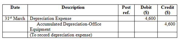 There are two areas where such adjusted entries are required before the issuance of the financial statement: revenue or expenses has been occurred but are not entered or recorded in accounting books and such expenses should be recorded in current period's income statement and balance sheet. Next is when some amount has already mentioned in accounting books but amount has to be divided between two or more accounting period. Few facts were given about company P in order to make adjusting entries for the period 31 st March: On 31 st March Supplies account balance is $5,620 and supplies on hand is $1,290: Adjusting entry: Working Note: Determine supplies used as follows Expenses are recognized when they are incurred whether the cash for such expenses is paid or not. When Expenses are used, consumed, utilized are considered then such expenses are incurred or has expired when cash has been paid for future such a situation is called deferral. Here deferral is treated as expense therefore supplies account decreases and credit an asset and supplies expenses are increased and are debited.On 31 st March unearned rent account balance $5,000 which represent advance payment for four months which has been received on 1 st March. Adjusting entry: Working Note: Determine rent earned as: Under the accrual concept, income is recognized when earned regardless of when collected.That is why this entry is passed to recognize the rent which is earned but not received. Here unearned rent is a liability to the company which means the amount is already been received for providing services in future. That is why to adjust this, unearned rent is debited with the amount which is received in advance. Similarly, the amount which is received in advance is an asset and adds up to the cash balance of the company. That is why rent revenue is credited with the amount which is received by the company. On 31st March wages have been accrued but not paid are $2,290. Adjusting entry: According to the accrual concept of accounting, expenses are recognized when incurred whether the cash for the expenses is paid or not. In the adjusting entry above, Wages expense is debited to recognize the expense and Wages payable is credited to record a liability since the amount is yet to be paid.On 31 st March fees accrued but unbilled $16,825.Adjusting entry: Under the accrual concept of accounting, expenses are recognized when incurred whether the cash for the expense is paid or not and revenue are recognized when the services have been performed.In the adjusting entry above, accrual is for revenue where fees has been earned but are not recorded therefore Accrued receivable is debited as an asset and Fees earned is credited because whether they have received fees or not it has been earned and therefore is a liability. Depreciation of office equipment is $4,600. Adjusting entry: Depreciation is an expense account; which represent that part of the cost of asset that has been used hence, it is presented in the income statement. Accumulated depreciation is deducted from fixed asset therefore known as contra asset account therefore is a balance sheet item. Here depreciation expense is increased therefore is debited and accumulated depreciation increases the balance account therefore credited.2.Adjusting entries are a planned process where entries have to be passed to update the accounts into accrual concepts while correcting entries are not planned but they are passed only when any error is made while passing any entry.