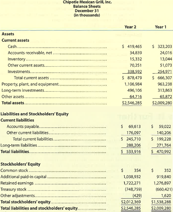 Chipotle: Vertical analysis Chipotle Mexican Grill, Inc. is a quick-service restaurant providing a focused menu of burritos, tacos, and salads. Chipotle's balance sheets for the end of two recent years are as follows (in thousands): A. Prepare a vertical analysis of the two balance sheets. (Round percentages to one decimal place.) B. Interpret the vertical analysis with respect to the change in the percent of asset, liability, and stockholders' equity components to total assets. (Treasury stock will be discussed in a later chapter and may be omitted from your analysis.)