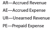 Classifying adjusting entries The following accounts were taken from the unadjusted trial balance of Legislative Results Inc., a congressional lobbying firm. Indicate whether or not each account would normally require an adjusting entry. If the account normally requires an adjusting entry, use the following notation to indicate the type of adjustment: To illustrate, the answer for the first account follows:
