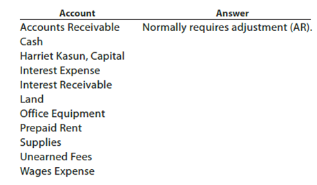 Classifying adjusting entries The following accounts were taken from the unadjusted trial balance of Legislative Results Inc., a congressional lobbying firm. Indicate whether or not each account would normally require an adjusting entry. If the account normally requires an adjusting entry, use the following notation to indicate the type of adjustment: To illustrate, the answer for the first account follows: